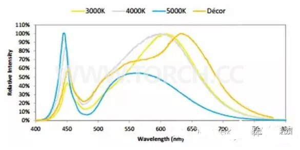 COB LED���ͳɱ������s�ܺĵ�ԭ���ͷ���